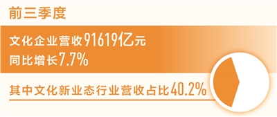 问鼎：文化企业营收同比增长百分之七点七（新数据 新看点）